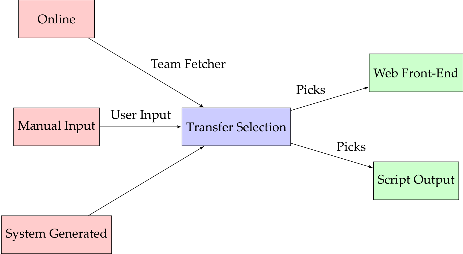 Transfer System